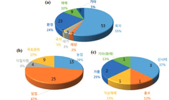 Fig. 5.  The portion of the application area on Korean journals (a) the big class level (b) the sub-class level of the land (c) the sub- sub-class level of the hazards.