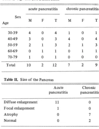 Table 1.  Age  and Sex Distribution 