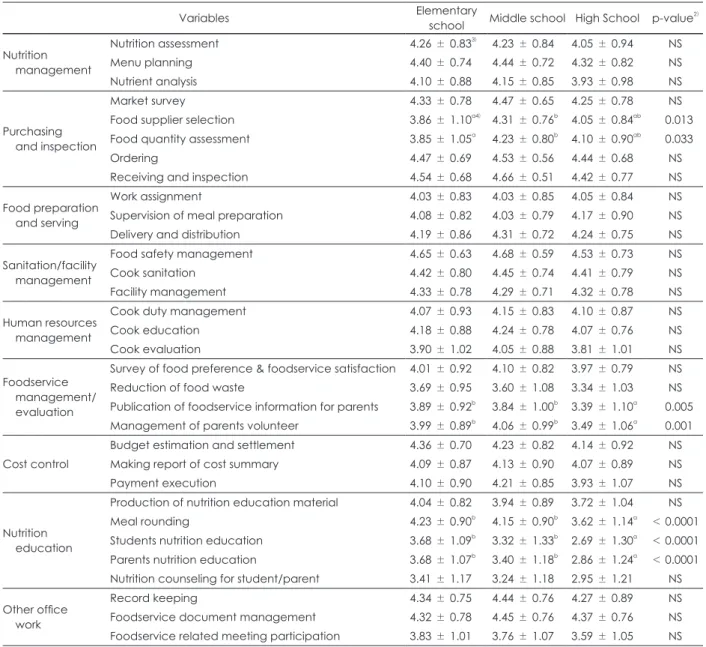 Table 2. Self-perceived job performance of school foodservice dietitians·nutrition teacher by school type 1)