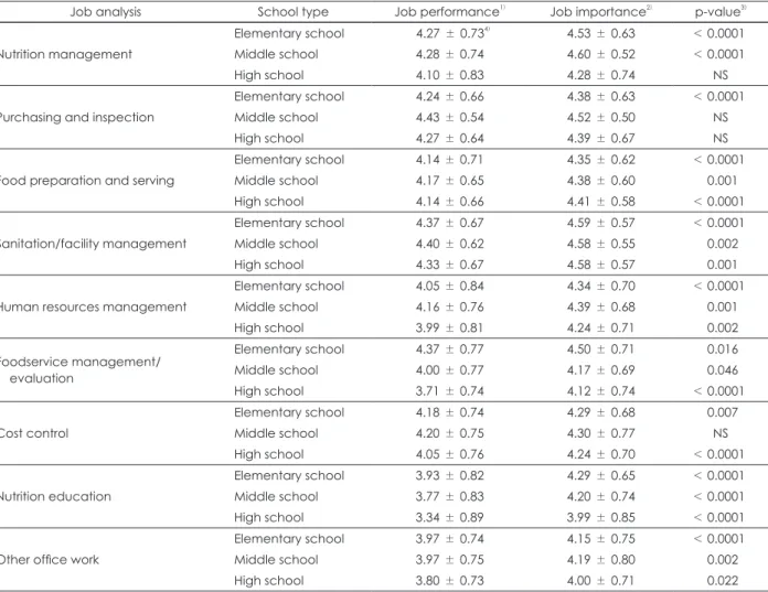 Table 4. Comparison of job performance and importance of school foodservice dietitians·nutrition teacher by school type Job analysis School type Job performance 1) Job importance 2) p-value 3)