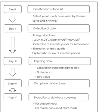 Fig. 1. Overall flow of development of flavonoid database. 1)  USDA flavonoid database   2) Japan functional food factor  da-tabase   3) Korean RDA: Food functional composition table.
