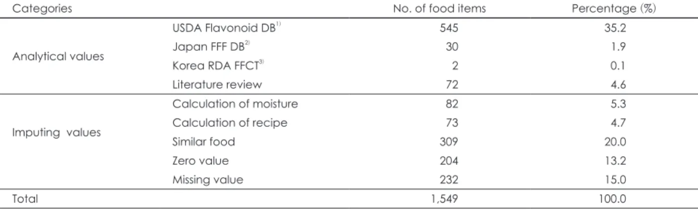 Table 2. Database sources of composition of flavonoids