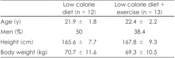 Table 2. Characteristics of subjects before the weight control  program
