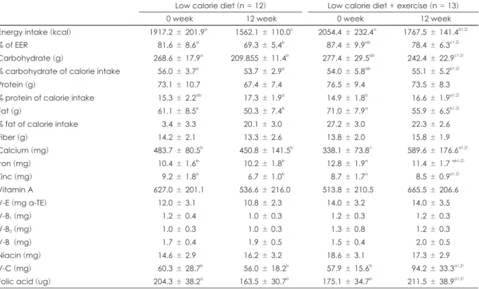 Table 5. Daily nutrient intakes after the weight control programs and the differences before and after the program 