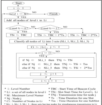 Fig.  3.  Beacon  Scheduling