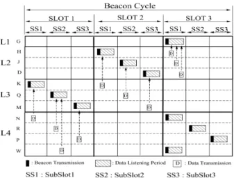 Fig.  4.  Beacon  Frame  Scheduling  Example