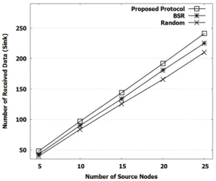 Fig.  7.  Number  of  received  data  with  different  number  of  source  nodes 그림 7에서는  네트워크의  소스  노드의 수가 증가할  때  싱크  노드에서  수신한  데이터의  수를  보여준다