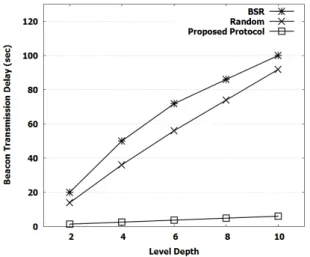 Fig.  8.  Beacon  transmission  delay  from  different  levels