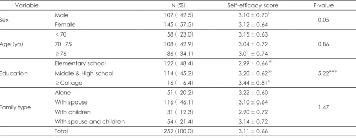 Table 1. Dietary self-efficacy according to the general characteristics of the elderly