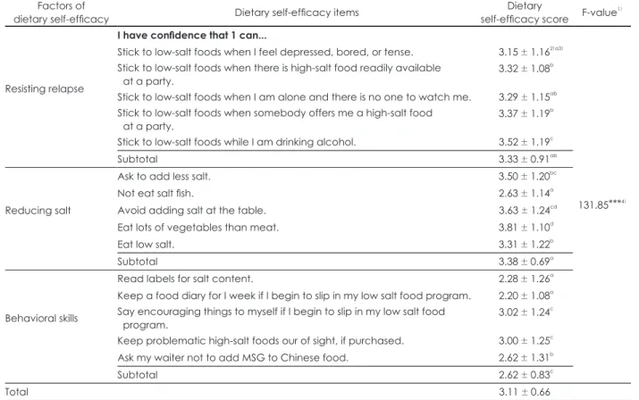 Table 4. Dietary self-efficacy score for sodium reduction behavior in the elderly Factors of