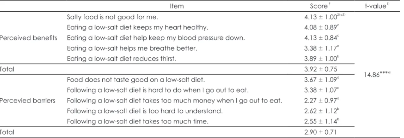 Table 5. Illness beliefs for sodium reduction behavior in the elderly