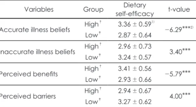 Table 7. Dietary self-efficacy score according to the level of ac- ac-curate or inacac-curate illness beliefs and perceived benefits and  barriers for sodium reduction behavior in the elderly