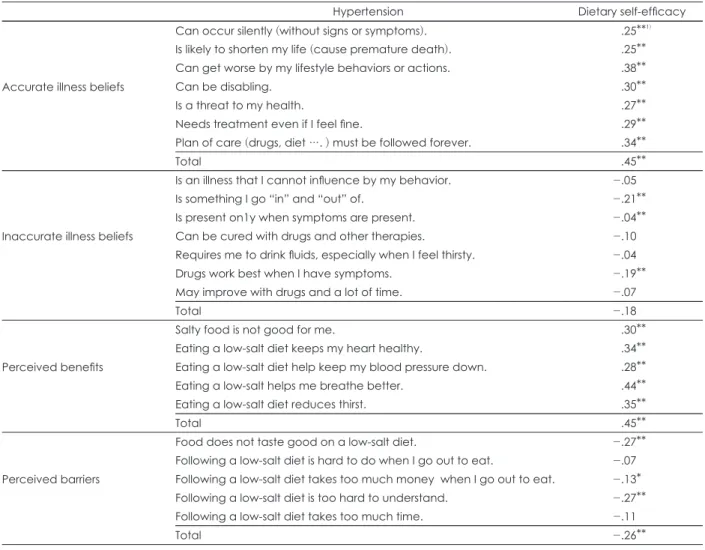 Table 8. Correlation coefficients between total dietary self-efficacy and illness beliefs, perceived benefits and barriers for sodium re- re-duction behavior in the elderly