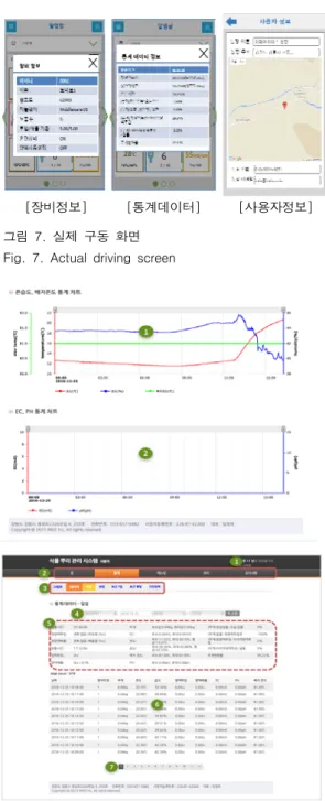 그림  6.  통계-일일  그래프  표시 Fig  6.  Statistics  -  daily  graph