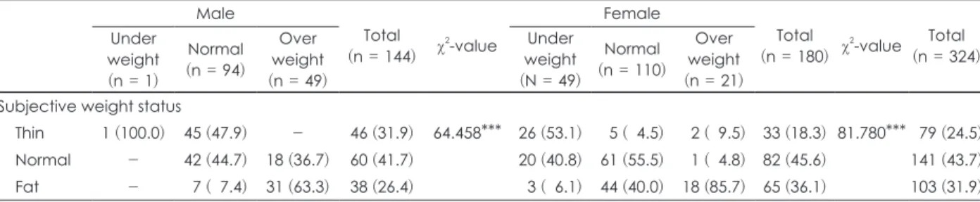 Table 2. Subjective weight status and BMI status by gender   n (%)