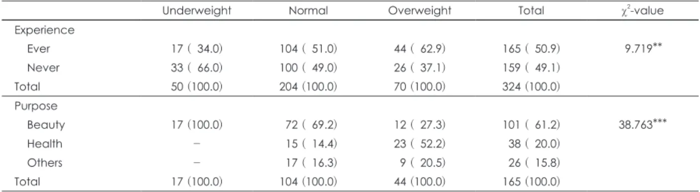 Table 4. Dieting experience and purpose of the subjects by weight status  n (%)