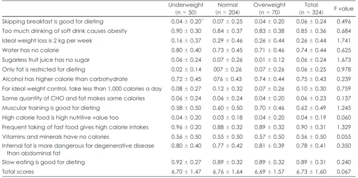 Table 6. Nutrition knowledge score of the subjects by weight status Underweight