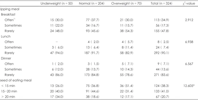 Table 8. Dietary behaviors of the subjects by weight status  n (%)