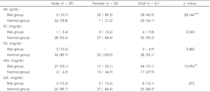 Table 11. Hb level and serum lipids of the subjects   N (%)