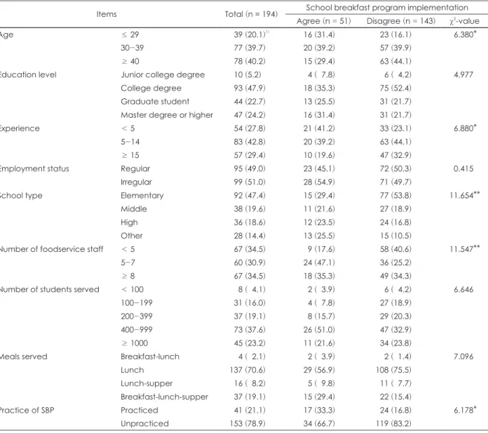 Table 4. Acceptance of school breakfast program implementation depending on characteristics of respondents and attributes of  school foodservice