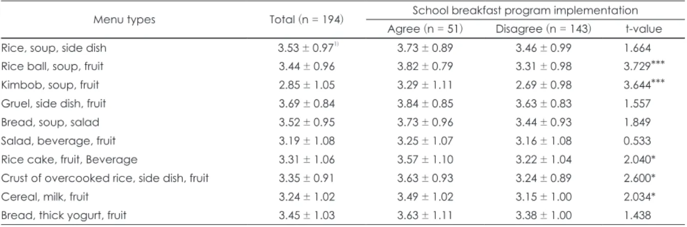 Table 8. Preference to menu types depending on the opinion on school breakfast program implementation