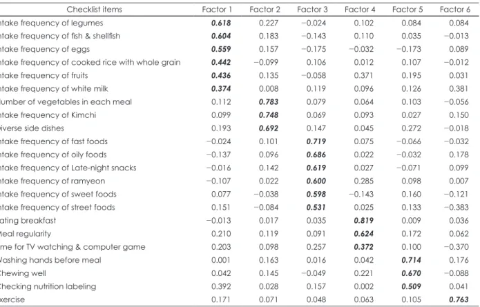 Table 7. Factor loading coefficients of the survey data with 22 checklist items for NQ 