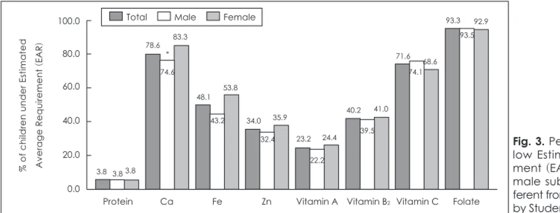 Fig. 3. Percentage of children be- be-low Estimated Average  Require-ment (EAR). *: Nutrient intake of  male subjects are significantly  dif-ferent from those of female subjects  by Student t-test at α = 0.05 level.