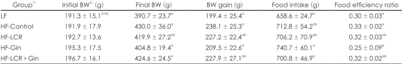 Table 3. Relative weights of fat pad at various regions in the five groups of rats fed experimental diets for four weeks