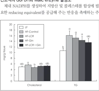 Fig. 3. Fecal lipid excretions in the five groups of rats  fed experi- experi-mental diets for four weeks