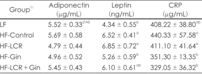 Table 5. Serum levels of adiponectin, leptin and CRP in the five  groups of rats fed experimental diets for four weeks