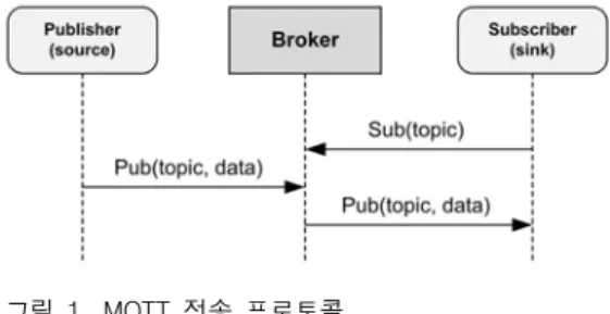 그림  1.  MQTT  전송  프로토콜 Fig.  1.  Protocol  of  MQTT  Transport