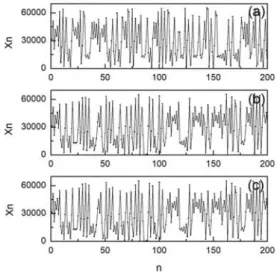 그림  3.  혼돈  신호를  이용한  암호화  구조 Fig.  3.  Encryption  scheme  of  chaotic  signals