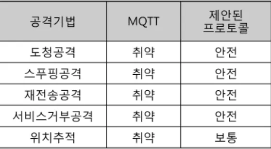 Table  1.  Effectiveness  of  proposed  MQTT  protocol 