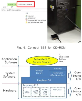 Fig.  6.  Connect  BBS  for  CD-ROM
