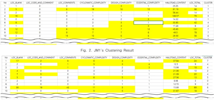 Fig.  3.  PC4's  Clustering  ResultFig.  2.  JM1's  Clustering  Result