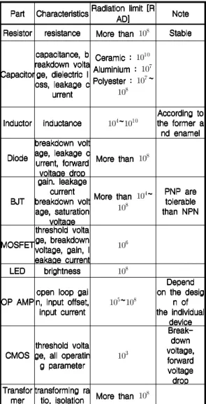 Fig.  2.  Block  Digaram  of  Remoting  Radiation  -Proof  Video  Camera. 