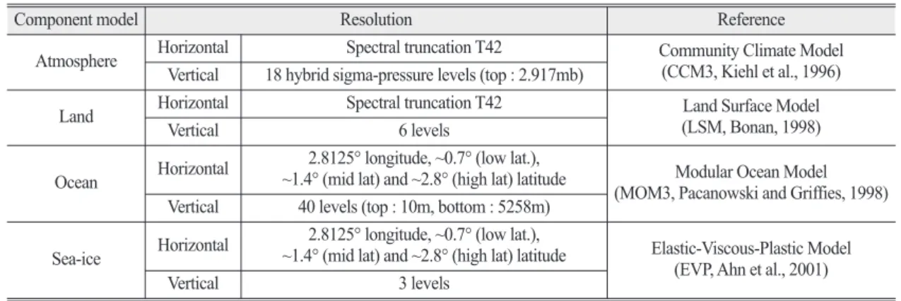 Table 1.  Description of PNU-CGCM