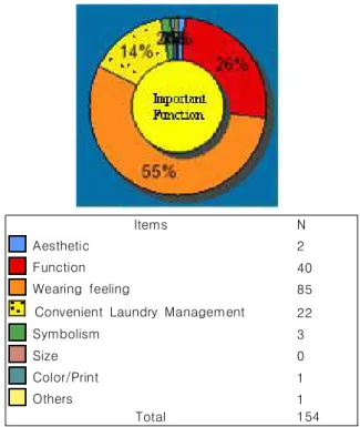 Fig.  7.  Important  function  of  nursing  home  clothes