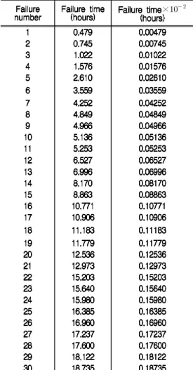 Table  1.  Probability  density  function  and  hazard                        function Model           Goel-Okumoto        Minimax-type             Rayleigh-  type    exp        위험  함수는  지정된  시간에서의  순간 