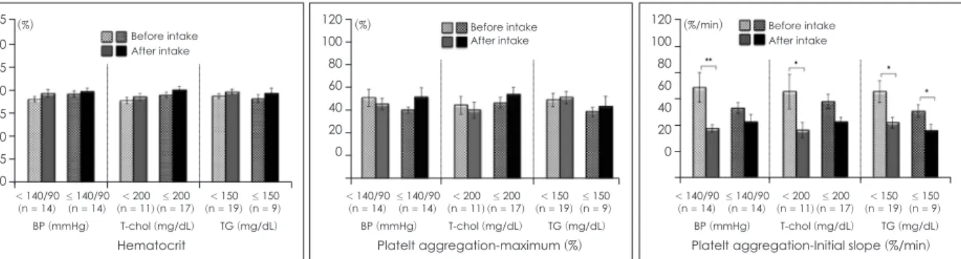 Fig. 2. Comparison of hernatocrit and platelet aggregation before and after prickly pear cactus intake based on diagnostic criteria  for blood pressure (BP), total-cholesterol (T-chol), and triglyceride (TG)