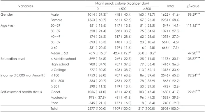 Table 1. General characteristics of the subjects by night snack calorie intake