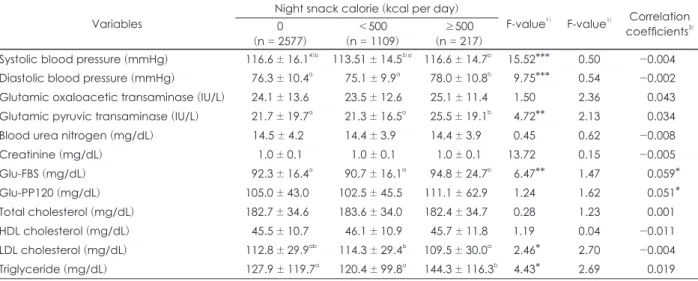 Table 4. Blood pressure and concentration of blood parameters of the subjects by night snack calorie intake and their correlation  coefficients