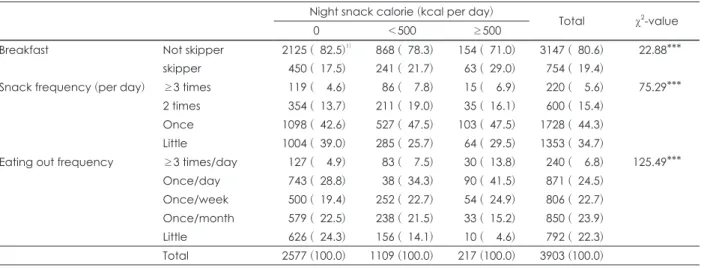 Table 5. Dietary behaviors of the subjects by night snack calorie intake