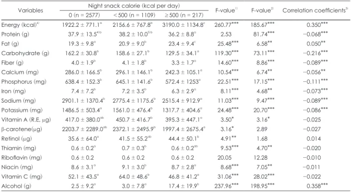 Table 8. Acceptable macronutrient distribution range by night snack calorie intake of the subjects Percent energy from Night snack calorie (kcal per day)
