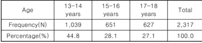 Table  1.  Distribution  of  Subject  Age