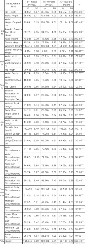 Table  4.  Lower  body  measurement  difference  by  age (unit:cm,  kg)