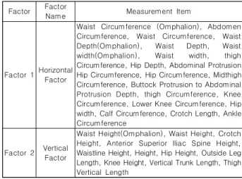 Table  5.  Analysis  of  lower  body  measurement  factors
