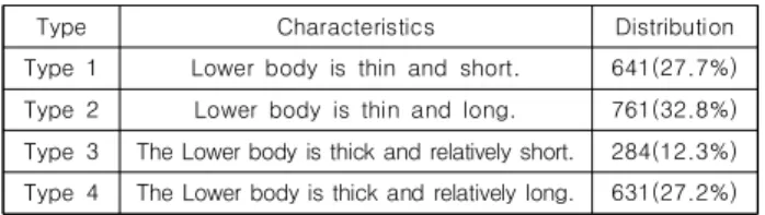 Table  9.  Comparison  of  lower  body  shape  type  by  age  group  of  adolescent  men's  students