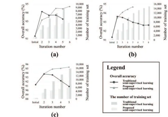 Table 3.  Class-wise accuracy statistics of different classifiers Classification