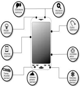 Fig.  5.  Configuration  type  of  device